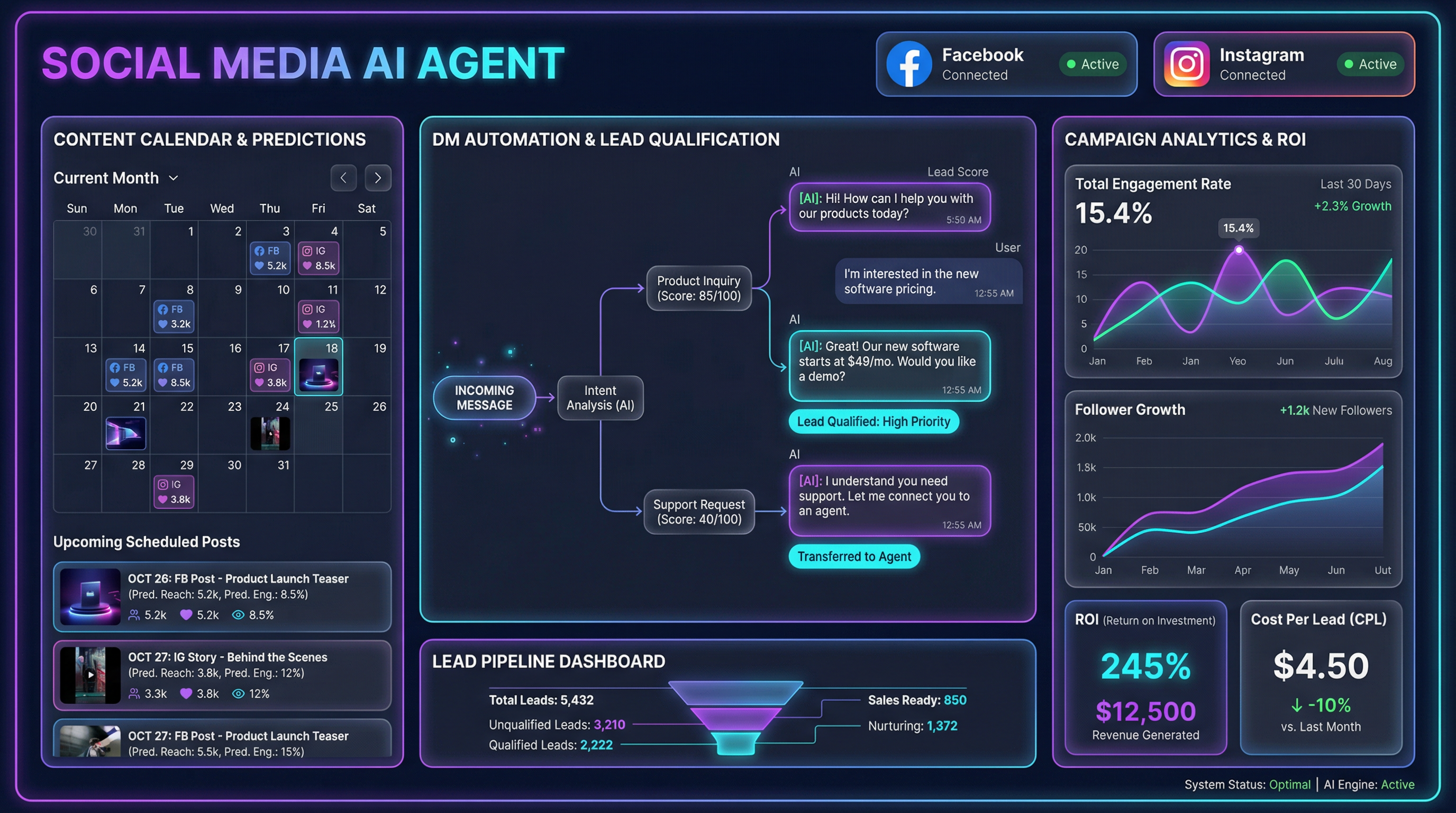 Social Media AI Agent dashboard with Facebook and Instagram analytics, DM automation, and lead funnels